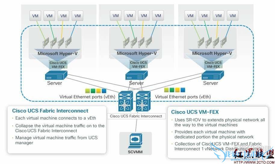 Cisco UCS VM-FEX Extends Cisco Fabric Extender Technology with Cisco UCS Fabric Interconnects