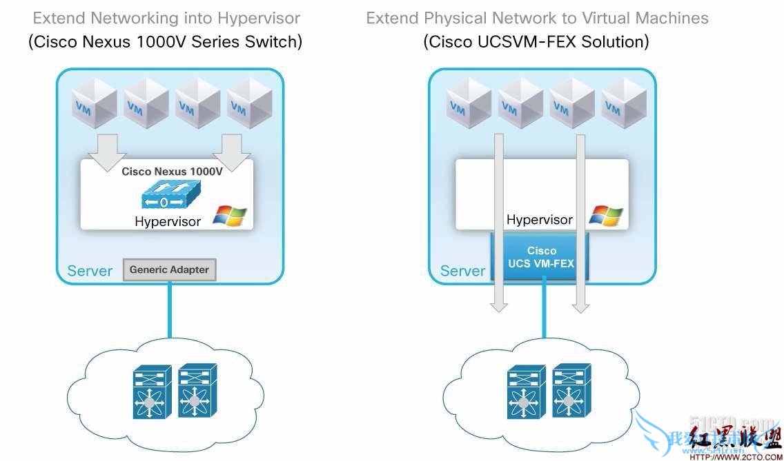 Cisco Virtual Networking Solution Options