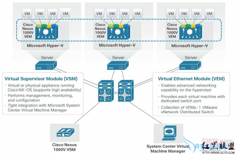 Cisco Nexus VEM and VSM Components
