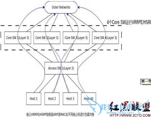 二层多路径环境中的网关负载均衡