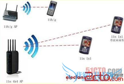 无线局域网技术:波束成形