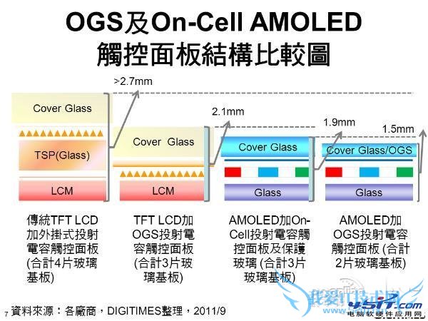 In cell 和 On cell的区别 三联