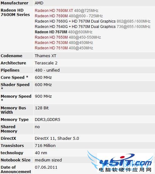 AMD Radeon HD 7670MԿô 