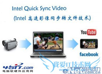 什么是Quick Sync Video? 什么是Quick Sync Video?
