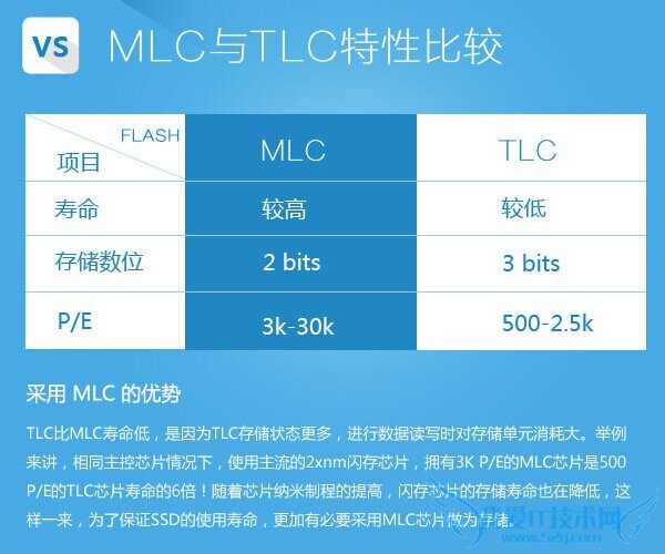 SLC、MLC、TLC闪存芯片颗粒有什么区别? 三联