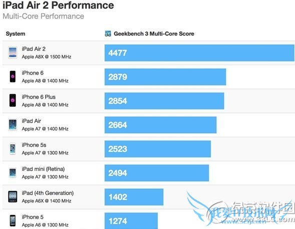 a8x处理器怎么样?三核心a8x处理器性能评测2
