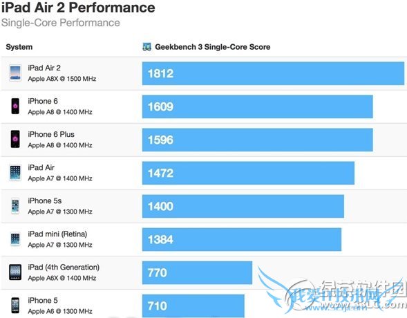 三核心a8x处理器的性能怎么样? 三联