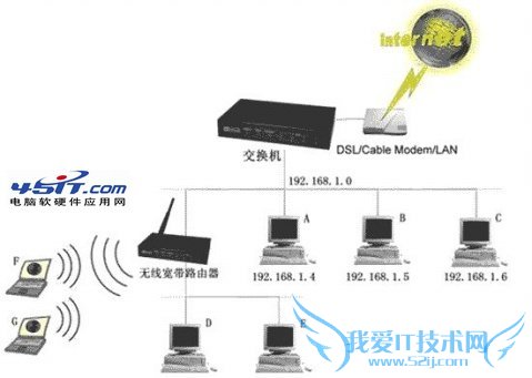 交换机下接无线路由器的相关布线和设置 三联