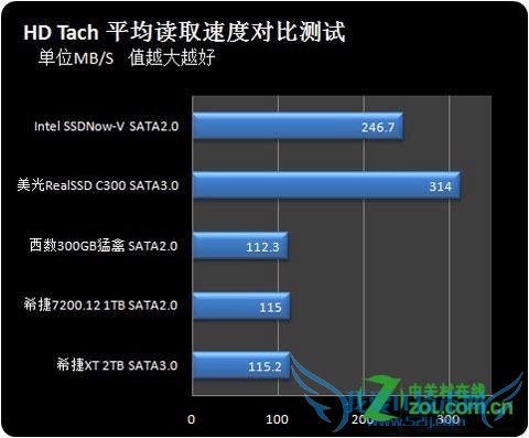 SATA2.0SATA3.0ӲٶȲ 