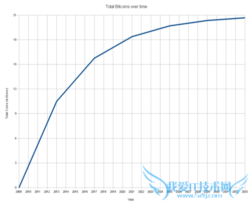 比特币 bitcoin 比特币是什么