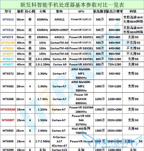 联发科智能手机处理器基本参数对比表 三联