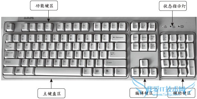键盘有哪几部分组成 三联