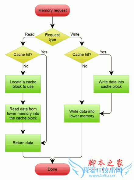 硬盘Cache写机制 Write-through与Write-back的区别 三联