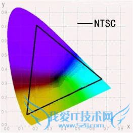 液晶显示器中NTSC色域是什么 三联