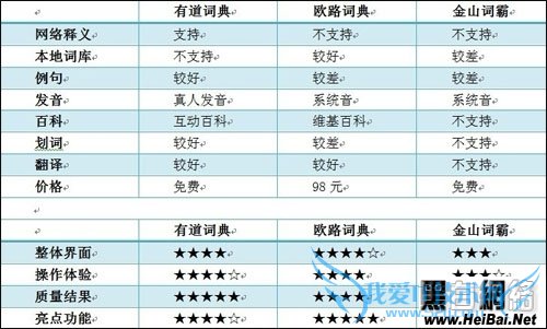 Mac中的三款词典翻译工具软件横向对比