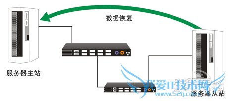 支持任意点数据回退 做真正CDP 三联教程