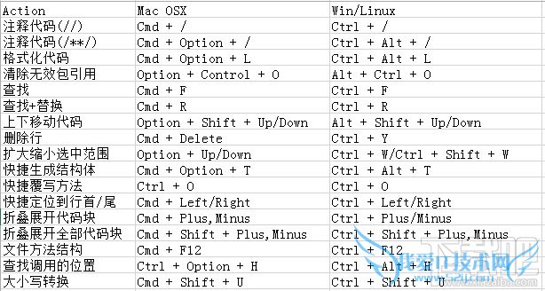 Android Studio 快捷键(Win/MAC) 介绍 三联