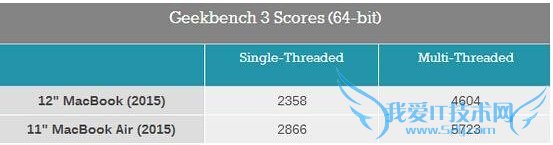 新macbook和air的区别 12寸macbook和air对比评测
