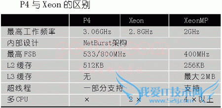 普通CPU与服务器CPU有何不同 三联