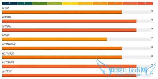 11ƻMacbook Air ɴ10Сʱ