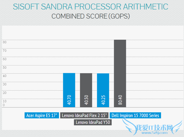 宏碁E5家用本体验 拥有高性价比的17英寸大本
