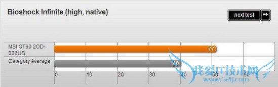 评微星GT60游戏本 配Haswell性能出众噪音偏大