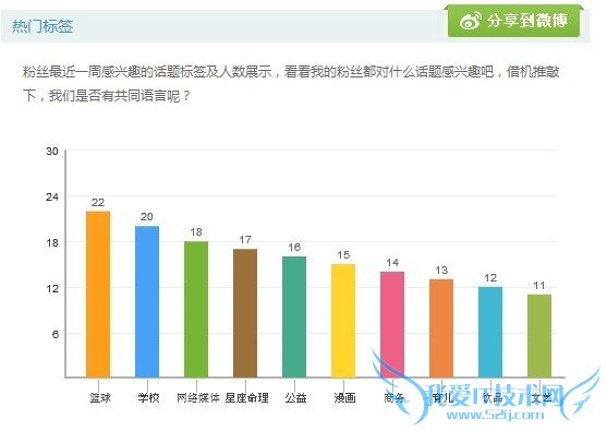 新浪微博粉丝分析都包含哪些内容?三联