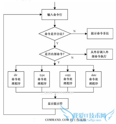 联机命令解释程序的作用与工作流程 三联