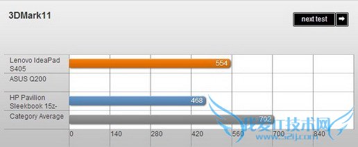 联想IdeaPad S405评测 性能主流续航待提升