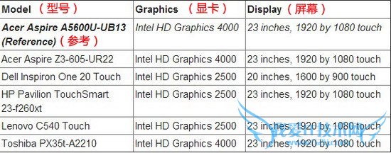 5大最适合学生的低价一体电脑 使用更舒适