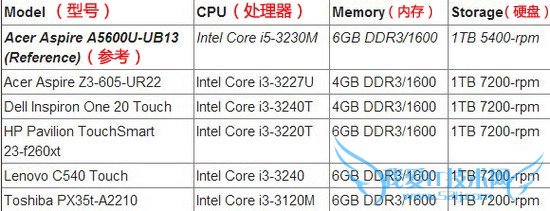 5大最适合学生的低价一体电脑 使用更舒适