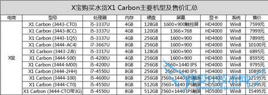 新ThinkPad X1 Carbon评测 配置升级改进有限