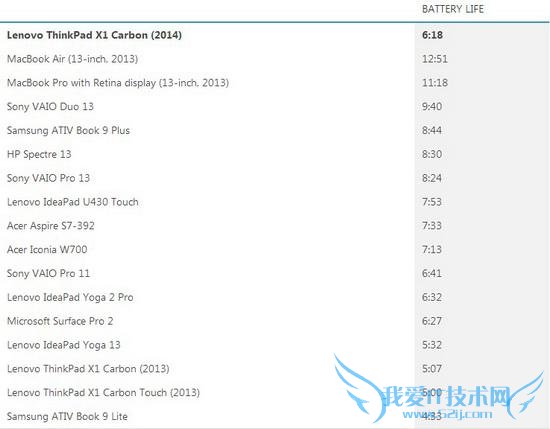 新ThinkPad X1 Carbon评测 配置升级改进有限