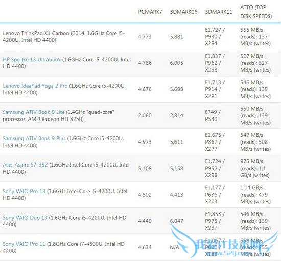 新ThinkPad X1 Carbon评测 配置升级改进有限