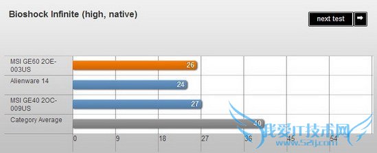 微星GE60评测:机身较轻游戏性能不俗续航不佳