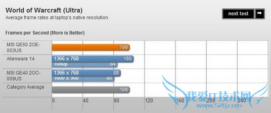 微星GE60评测:机身较轻游戏性能不俗续航不佳