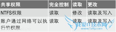 共享权限与NTFS权限的设置与管理 三联