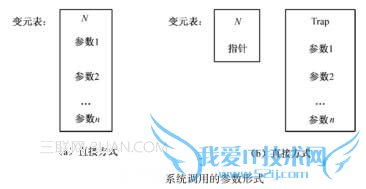 系统调用的实现