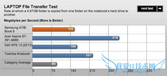 三星ATIV Book 9评测 配13寸1080P屏幕散热一般