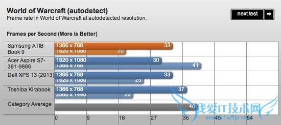 三星ATIV Book 9评测 配13寸1080P屏幕散热一般