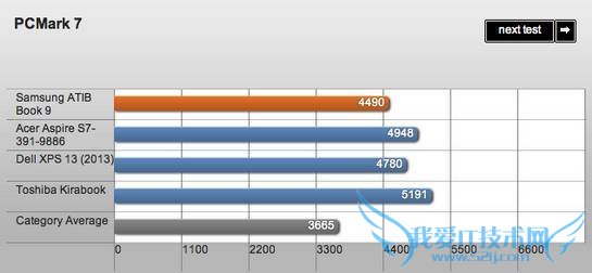 三星ATIV Book 9评测 配13寸1080P屏幕散热一般