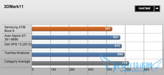 三星ATIV Book 9评测 配13寸1080P屏幕散热一般
