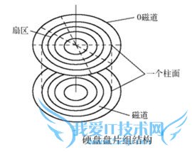 计算机硬盘常用术语介绍 三联
