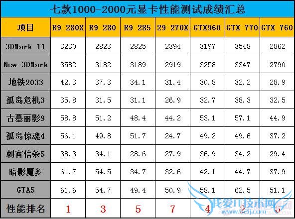 注:表中排名不计算基准测试的成绩