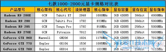 谁更值得买?七款2000元内显卡对比评测