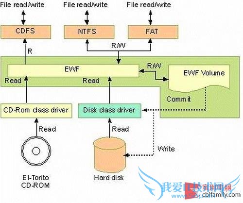 巧用微软EWF 运行不明程序也不再害怕 三联