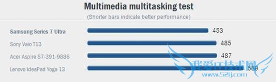 三星Series 7 Ultra真机评测 电池续航出色