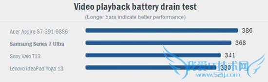 三星Series 7 Ultra真机评测 电池续航出色