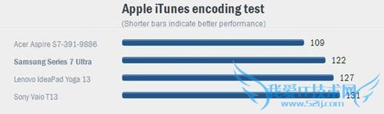 三星Series 7 Ultra真机评测 电池续航出色