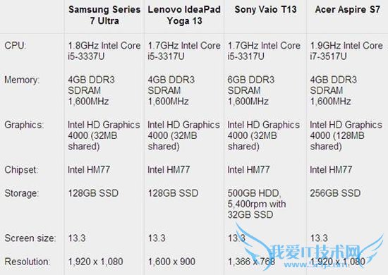 三星Series 7 Ultra真机评测 电池续航出色